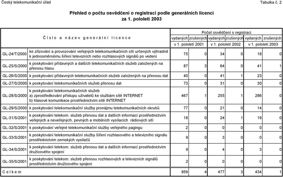 rozhlasových signálů po vedení osvědčení o registraci vydaných zrušených vydaných zrušených vydaných zrušených v 1. pololetí 2001 v 1. pololetí 2002 v 1.