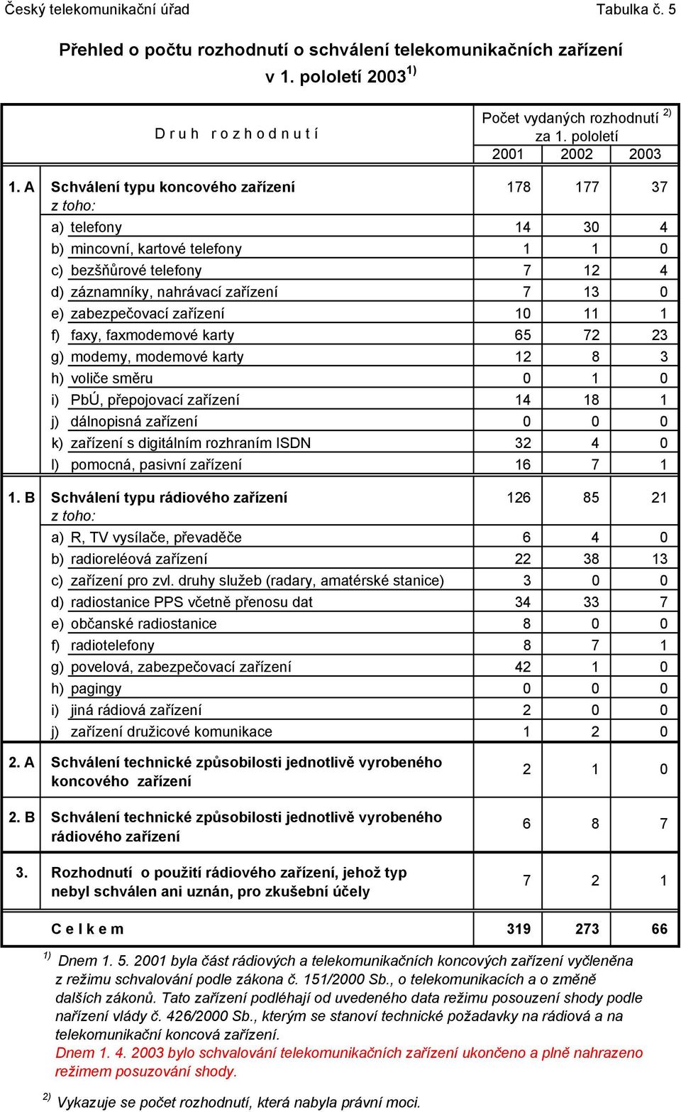 zařízení 10 11 1 f) faxy, faxmodemové arty 65 72 23 g) modemy, modemové arty 12 8 3 h) voliče směru 0 1 0 i) PbÚ, přepojovací zařízení 14 18 1 j) dálnopisná zařízení 0 0 0 ) zařízení s digitálním