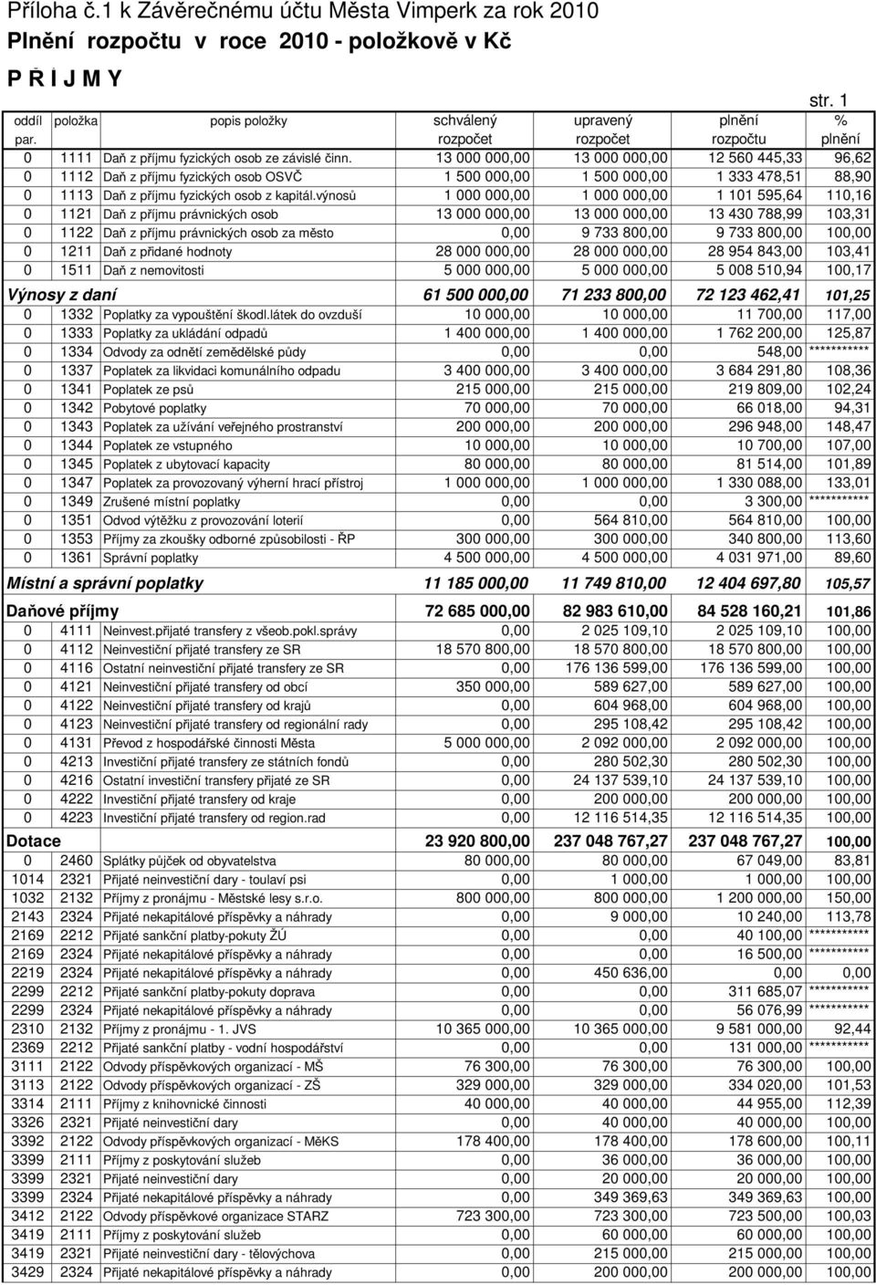 13 000 000,00 13 000 000,00 12 560 445,33 96,62 0 1112 Da z p íjmu fyzických osob OSV 1 500 000,00 1 500 000,00 1 333 478,51 88,90 0 1113 Da z p íjmu fyzických osob z kapitál.