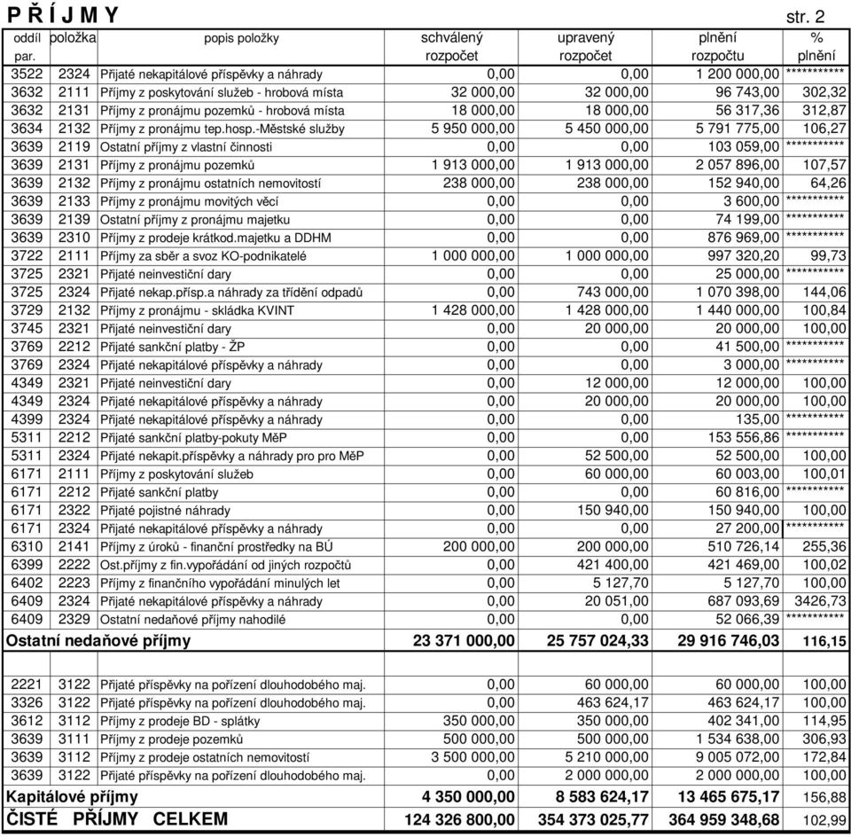 743,00 302,32 3632 2131 P íjmy z pronájmu pozemk - hrobová místa 18 000,00 18 000,00 56 317,36 312,87 3634 2132 P íjmy z pronájmu tep.hosp.