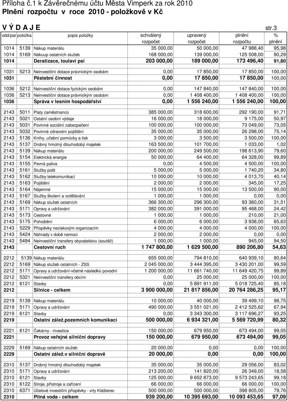 000,00 139 000,00 125 508,00 90,29 1014 Deratizace, toulaví psi 203 000,00 189 000,00 173 496,40 91,80 1031 5213 Neinvesti ní dotace právnickým osobám 0,00 17 850,00 17 850,00 100,00 1031 P stební