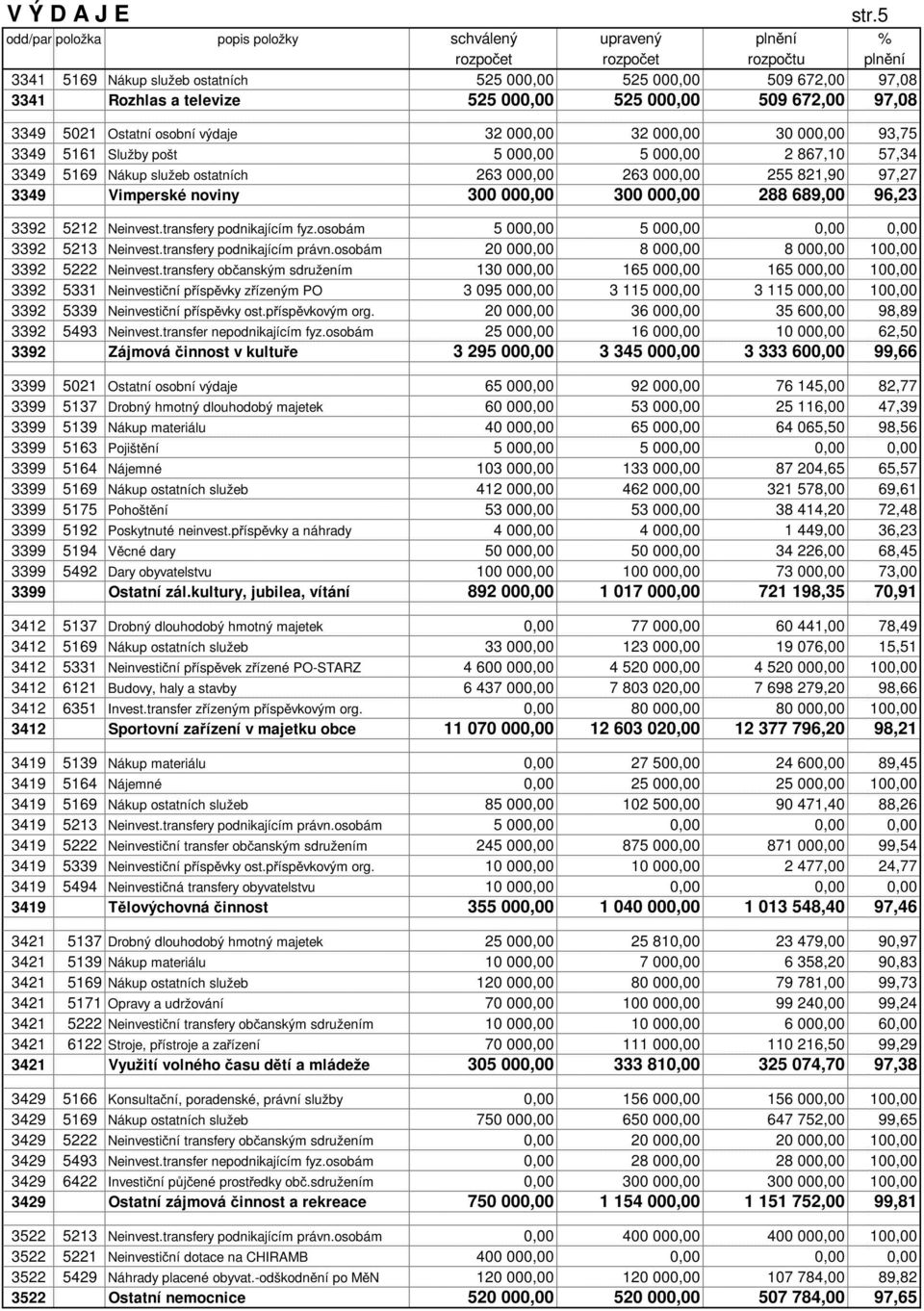 000,00 525 000,00 509 672,00 97,08 3349 5021 Ostatní osobní výdaje 32 000,00 32 000,00 30 000,00 93,75 3349 5161 Služby pošt 5 000,00 5 000,00 2 867,10 57,34 3349 5169 Nákup služeb ostatních 263