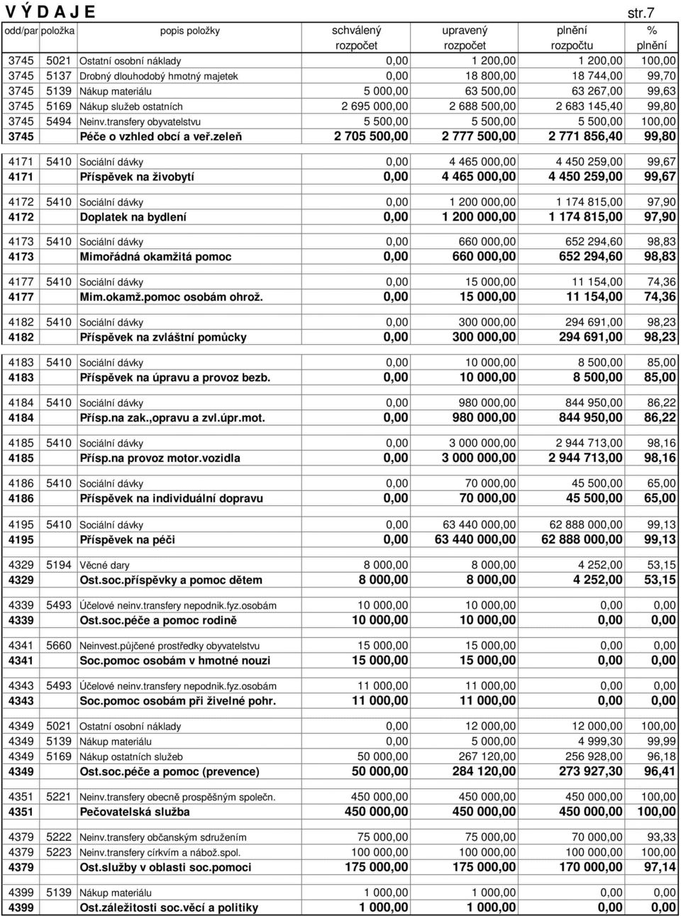 0,00 18 800,00 18 744,00 99,70 3745 5139 Nákup materiálu 5 000,00 63 500,00 63 267,00 99,63 3745 5169 Nákup služeb ostatních 2 695 000,00 2 688 500,00 2 683 145,40 99,80 3745 5494 Neinv.