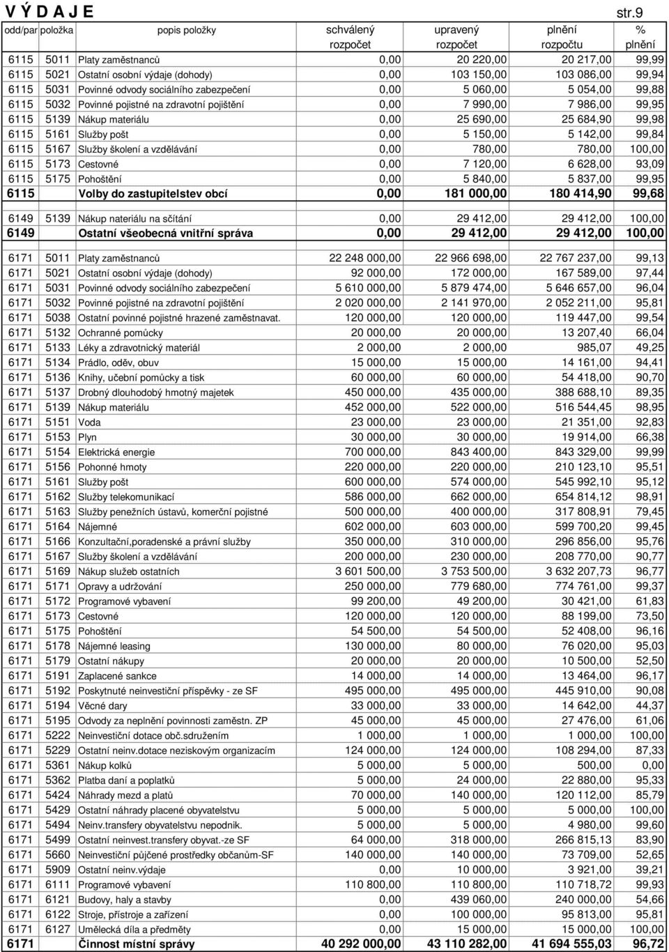 103 150,00 103 086,00 99,94 6115 5031 Povinné odvody sociálního zabezpe ení 0,00 5 060,00 5 054,00 99,88 6115 5032 Povinné pojistné na zdravotní pojišt ní 0,00 7 990,00 7 986,00 99,95 6115 5139 Nákup