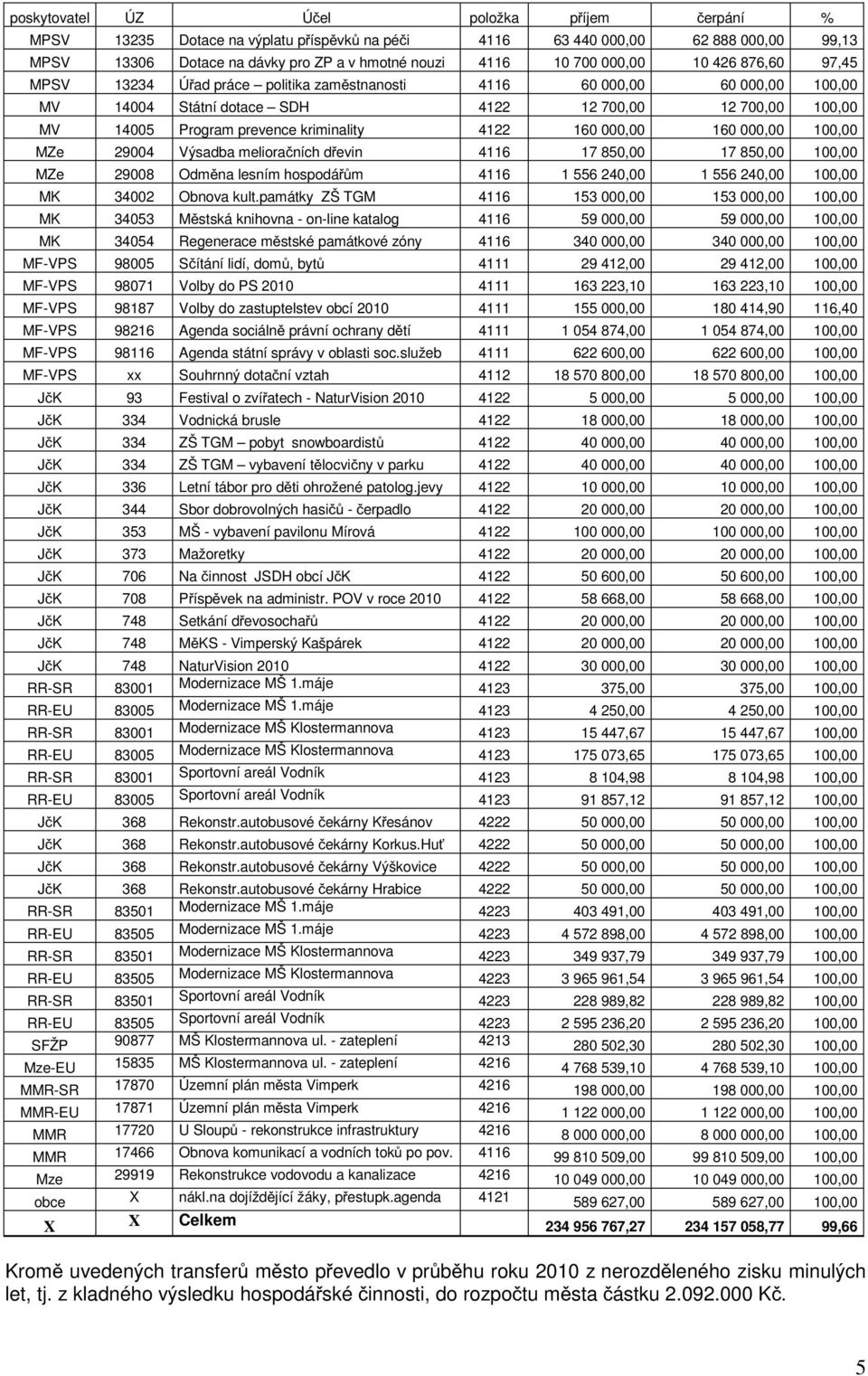 160 000,00 160 000,00 100,00 MZe 29004 Výsadba meliora ních d evin 4116 17 850,00 17 850,00 100,00 MZe 29008 Odm na lesním hospodá m 4116 1 556 240,00 1 556 240,00 100,00 MK 34002 Obnova kult.