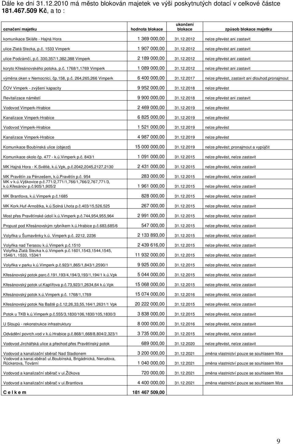 . 1533 Vimperk 1 907 000,00 31.12.2012 nelze p evést ani zastavit ulice Podzám í, p.. 330,357/1,382,388 Vimperk 2 189 000,00 31.12.2012 nelze p evést ani zastavit koryto K esánovského potoka, p.