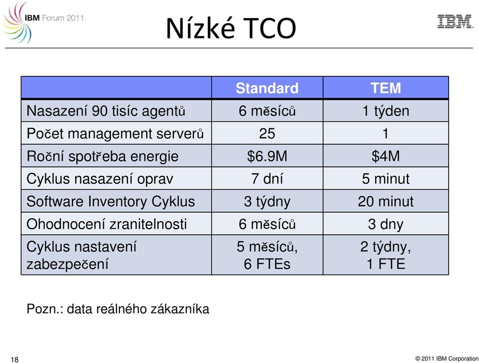 9M $4M Cyklus nasazení oprav 7 dní 5 minut Software Inventory Cyklus 3 týdny 20 minut