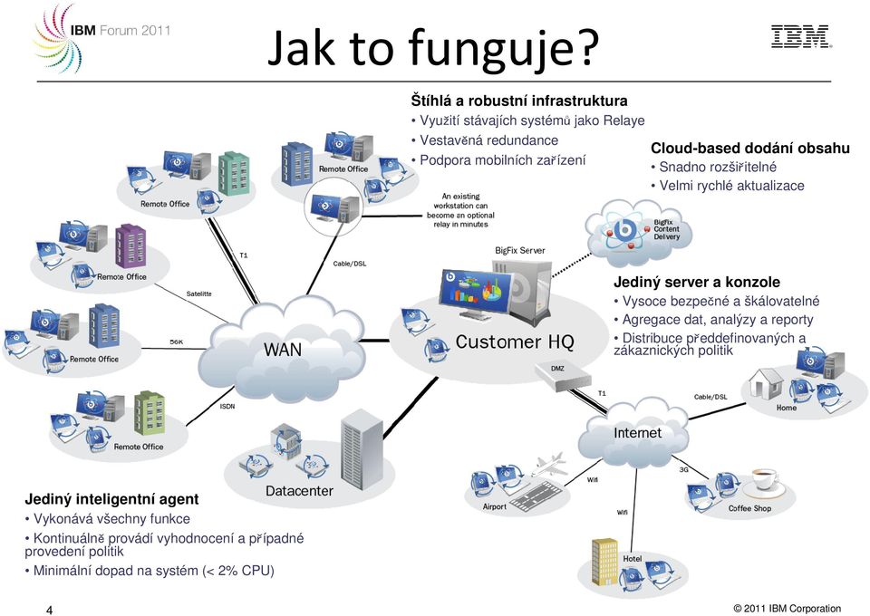 Cloud-based dodání obsahu Snadno rozšiřitelné Velmi rychlé aktualizace Jediný server a konzole Vysoce bezpečné a škálovatelné