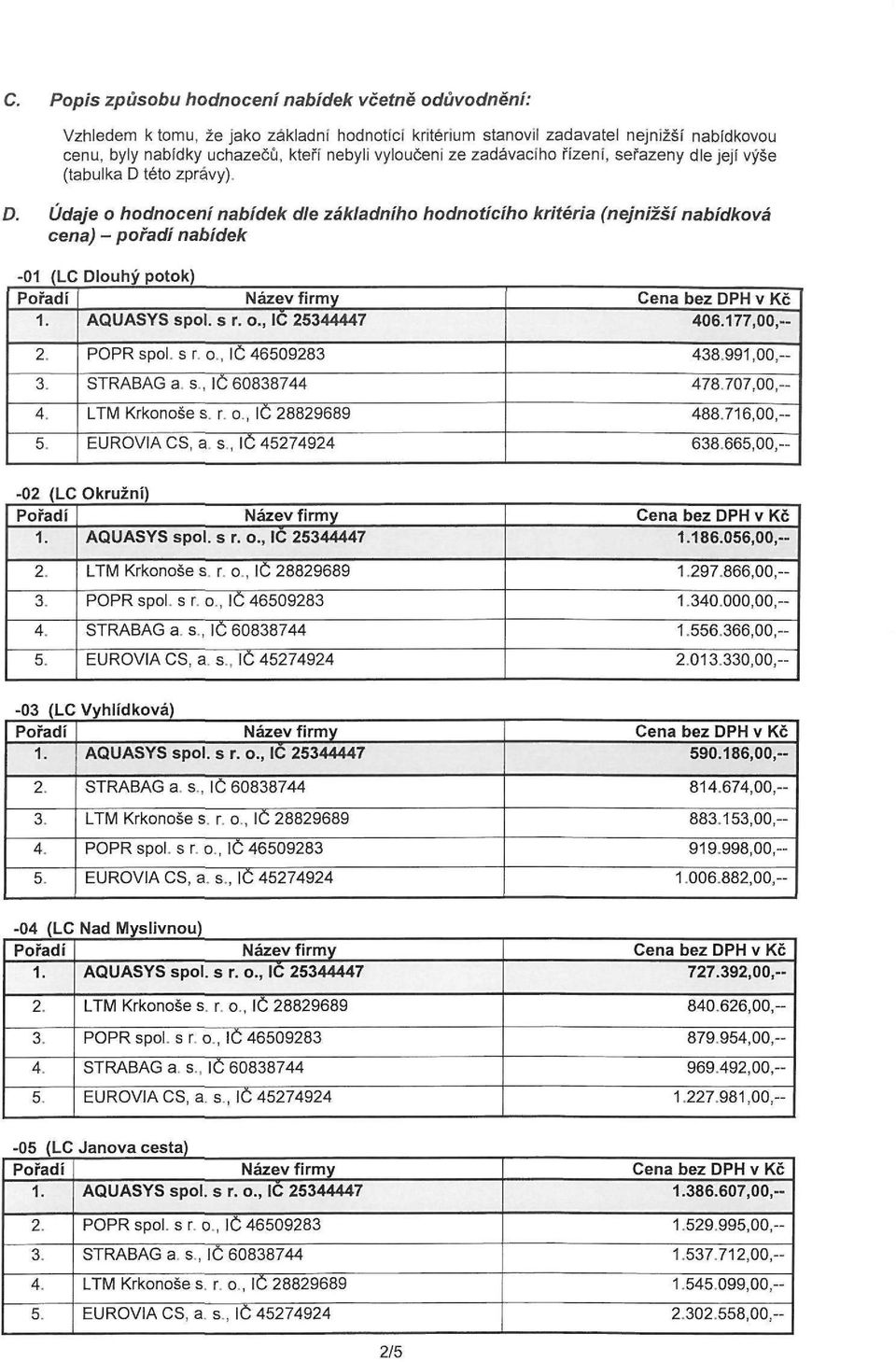 této zprávy). D. Údaje o hodnocení nabídek dle základního hodnotícího kritéria (nejnižší nabídková cena) - pořadí nabídek -01 (LC Dlouhý potok) 40177,00,-- -02 (LC Okružní) 1.18056,00," 438.