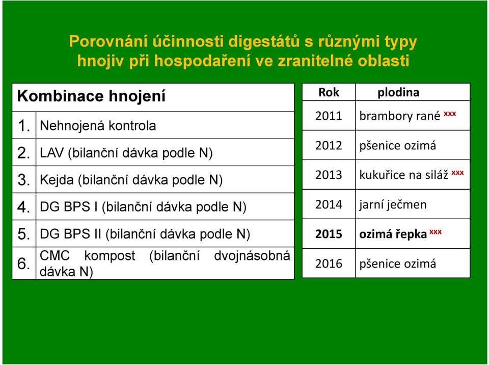 DG BPS I (bilanční dávka podle N) 5. DG BPS II (bilanční dávka podle N) 6.