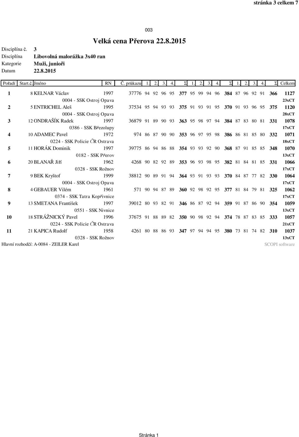 Celkem 1 8 KELNAR Václav 1997 37776 94 92 96 95 377 95 99 94 96 384 87 96 92 91 366 1127 0004 - SSK Ostroj Opava 23xCT 2 5 ENTRICHEL Aleš 1995 37534 95 94 93 93 375 91 93 91 95 370 91 93 96 95 375