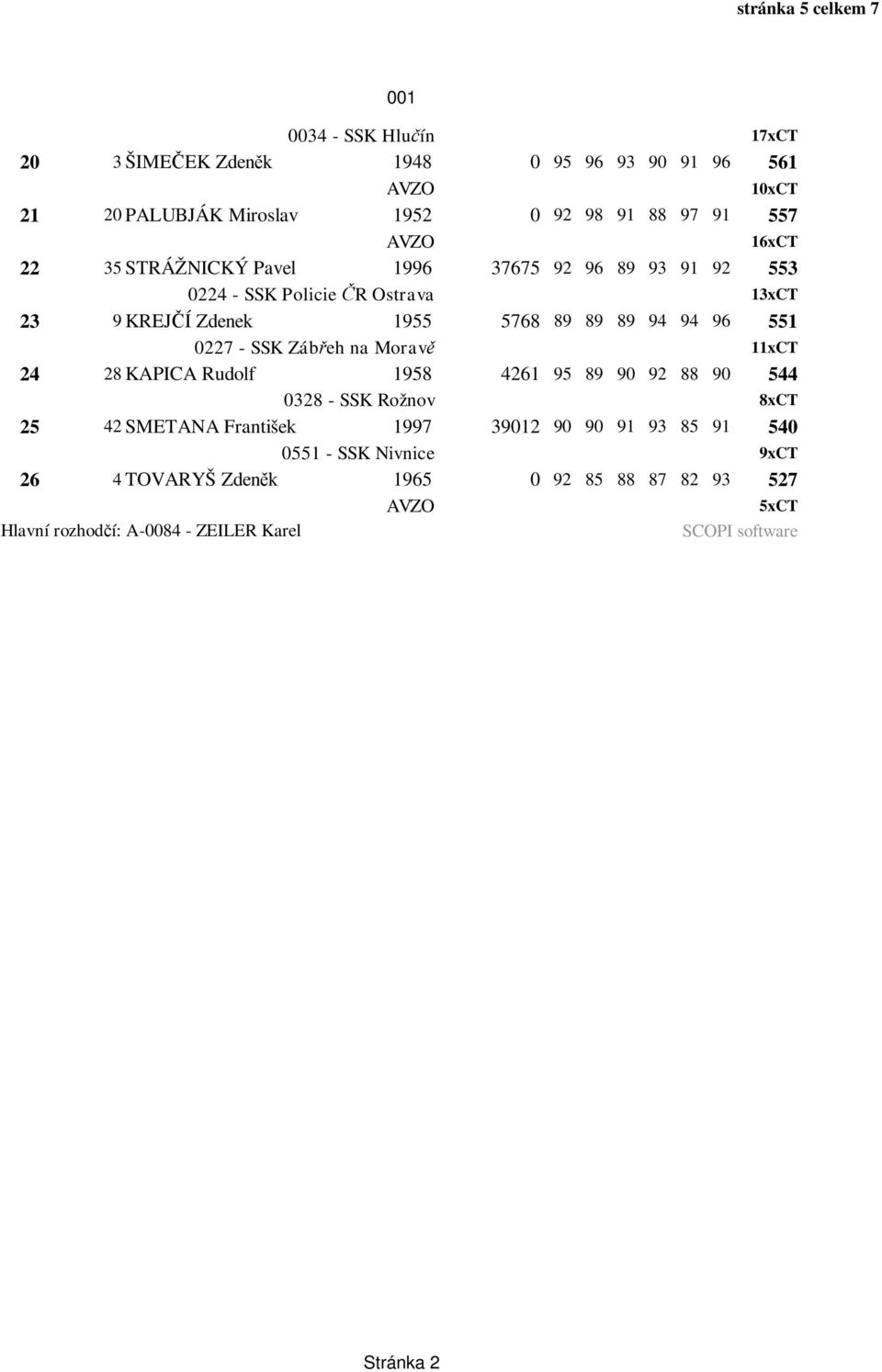 5768 89 89 89 94 94 96 551 0227 - SSK Záb eh na Morav 11xCT 24 28 KAPICA Rudolf 1958 4261 95 89 90 92 88 90 544 0328 - SSK Rožnov 8xCT 25