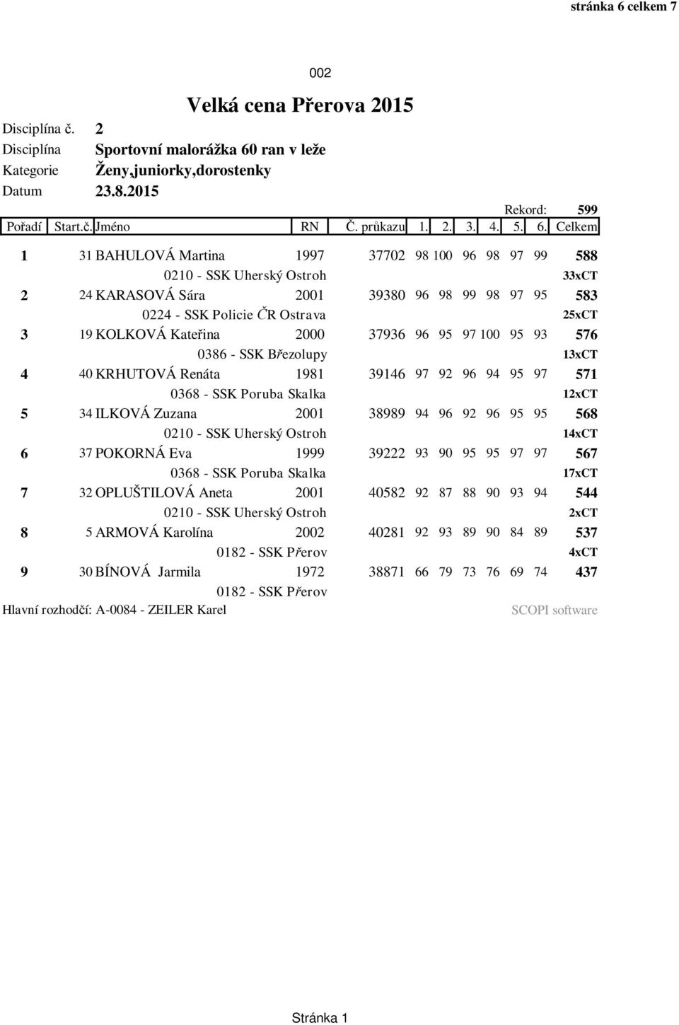 Celkem 1 31 BAHULOVÁ Martina 1997 37702 98 100 96 98 97 99 588 0210 - SSK Uherský Ostroh 33xCT 2 24 KARASOVÁ Sára 2001 39380 96 98 99 98 97 95 583 0224 - SSK Policie R Ostrava 25xCT 3 19 KOLKOVÁ Kate