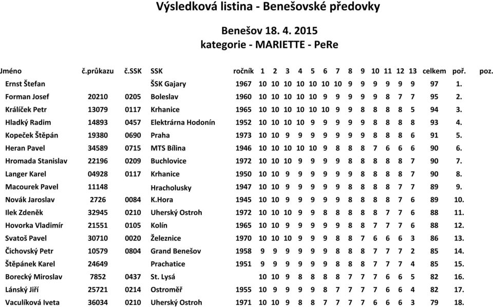 Kopeček Štěpán 19380 0690 Praha 1973 10 10 9 9 9 9 9 9 9 8 8 8 6 91 5. Heran Pavel 34589 0715 MTS Bílina 1946 10 10 10 10 10 9 8 8 8 7 6 6 6 90 6.