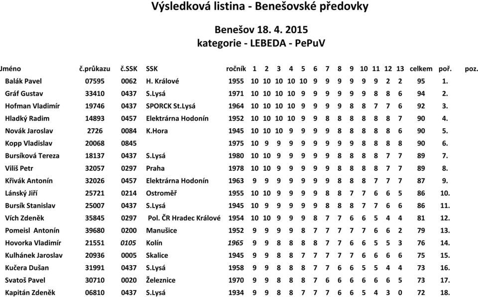 Hora 1945 10 10 10 9 9 9 9 8 8 8 8 8 6 90 5. Kopp Vladislav 20068 0845 1975 10 9 9 9 9 9 9 9 9 8 8 8 8 90 6. Bursíková Tereza 18137 0437 S.Lysá 1980 10 10 9 9 9 9 9 8 8 8 8 7 7 89 7.