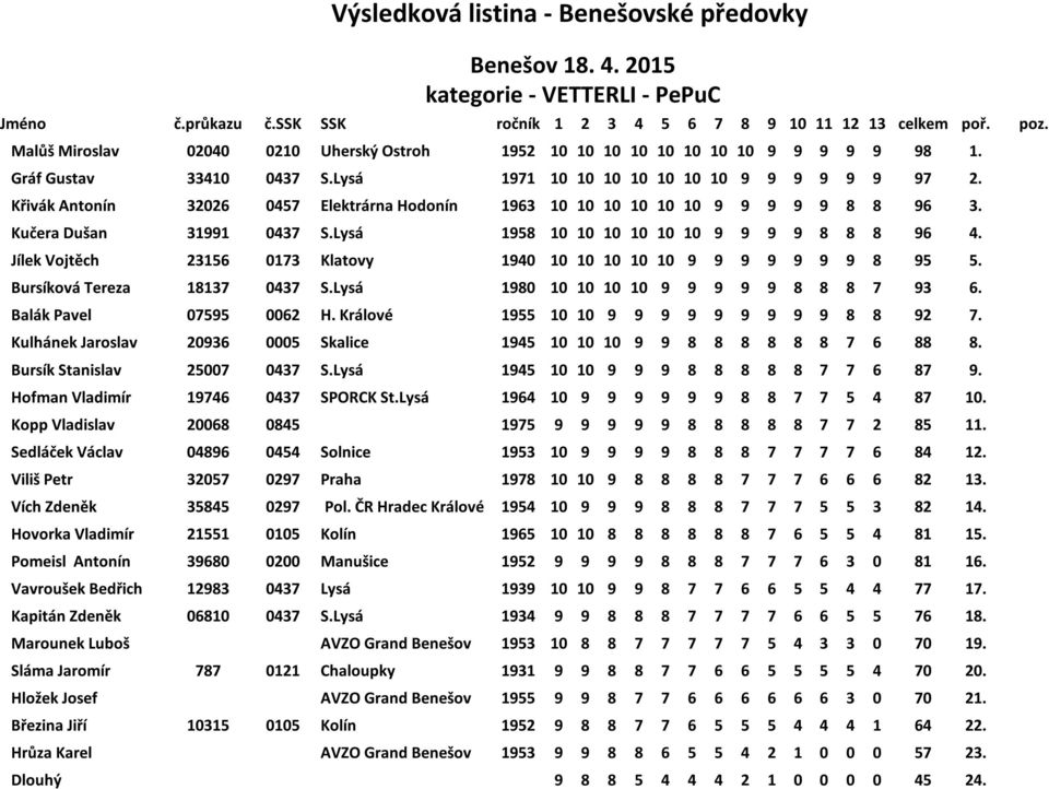 Jílek Vojtěch 23156 0173 Klatovy 1940 10 10 10 10 10 9 9 9 9 9 9 9 8 95 5. Bursíková Tereza 18137 0437 S.Lysá 1980 10 10 10 10 9 9 9 9 9 8 8 8 7 93 6. Balák Pavel 07595 0062 H.