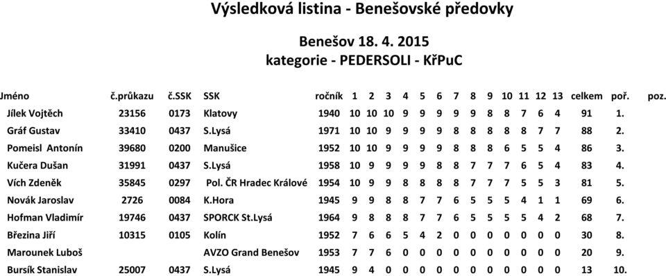 ČR Hradec Králové 1954 10 9 9 8 8 8 8 7 7 7 5 5 3 81 5. Novák Jaroslav 2726 0084 K.Hora 1945 9 9 8 8 7 7 6 5 5 5 4 1 1 69 6. Hofman Vladimír 19746 0437 SPORCK St.