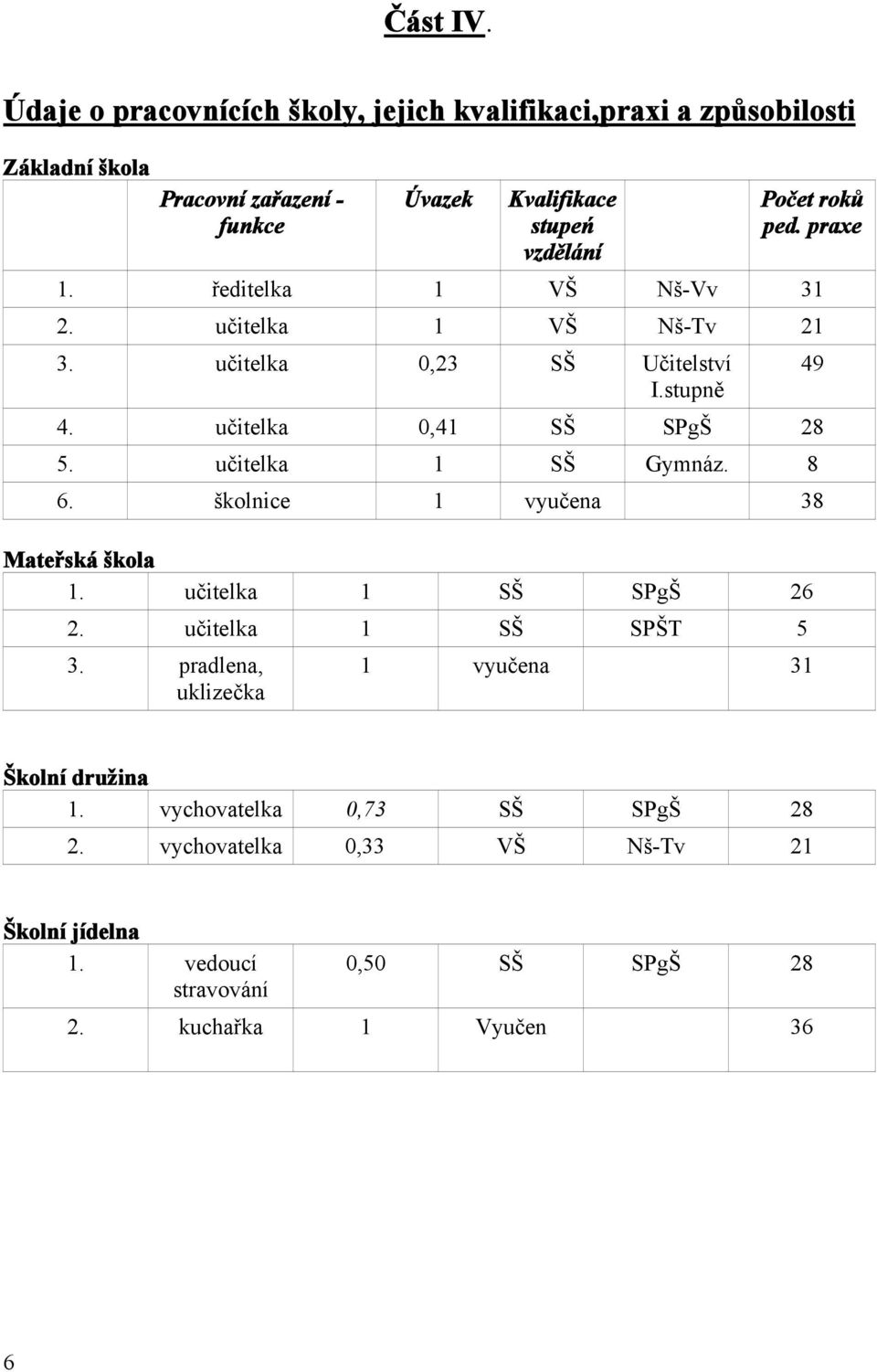 roků ped. praxe 1. ředitelka 1 VŠ Nš-Vv 31 2. učitelka 1 VŠ Nš-Tv 21 3. učitelka 0,23 SŠ Učitelství I.stupně 4. učitelka 0,41 SŠ SPgŠ 28 5.