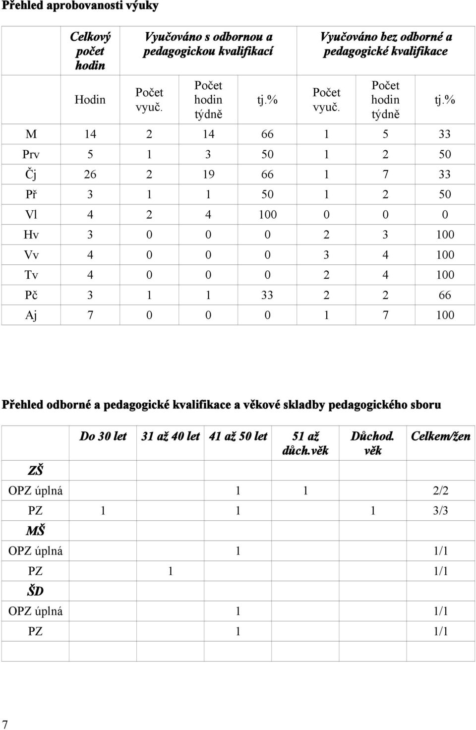 Počet hodin týdně M 14 2 14 66 1 5 33 Prv 5 1 3 50 1 2 50 Čj 26 2 19 66 1 7 33 Př 3 1 1 50 1 2 50 Vl 4 2 4 100 0 0 0 Hv 3 0 0 0 2 3 100 Vv 4 0 0 0 3 4 100 Tv 4 0 0