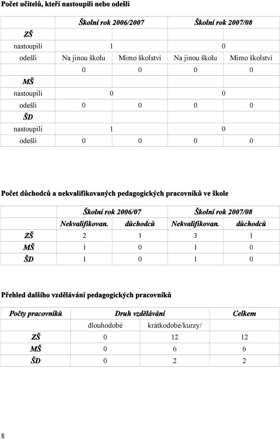 pedagogických pracovníků ve škole Školní rok 2006/07 Školní rok 2007/08 Nekvalifikovan. důchodců Nekvalifikovan.