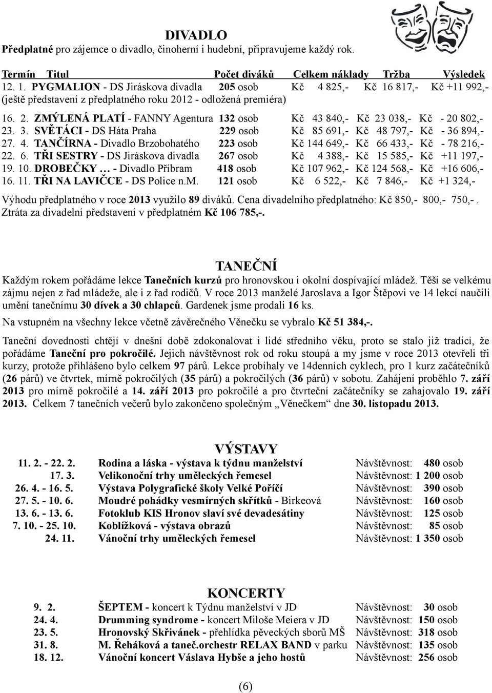 3. SVĚTÁCI - DS Háta Praha 229 osob Kč 85 691,- Kč 48 797,- Kč - 36 894,- 27. 4. TANČÍRNA - Divadlo Brzobohatého 223 osob Kč 144 649,- Kč 66 433,- Kč - 78 216,- 22. 6. TŘI SESTRY - DS Jiráskova divadla 267 osob Kč 4 388,- Kč 15 585,- Kč +11 197,- 19.