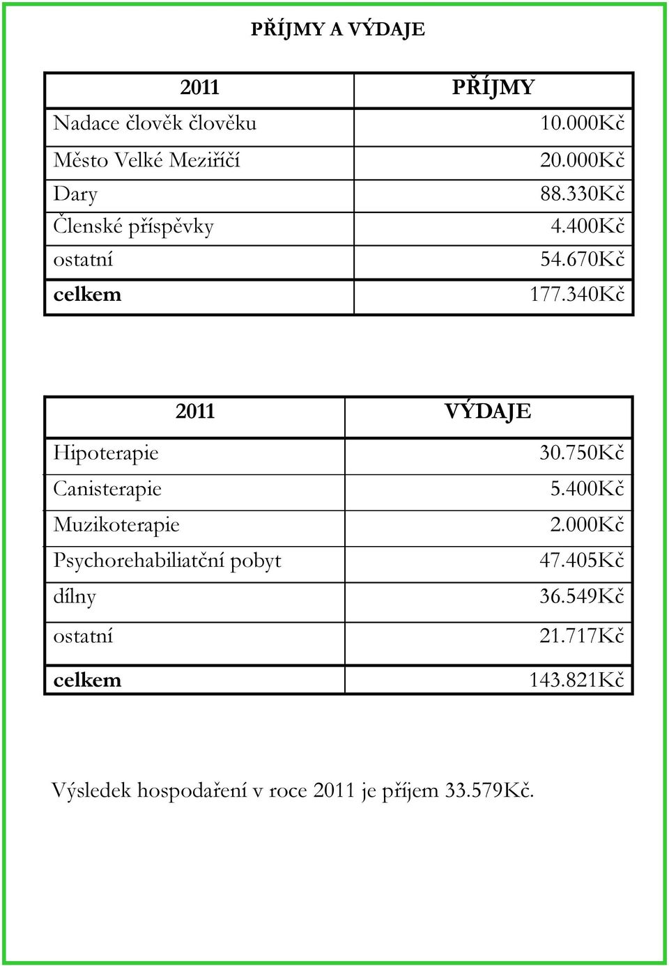 340Kč 2011 VÝDAJE Hipoterapie Canisterapie Muzikoterapie Psychorehabiliatční pobyt dílny