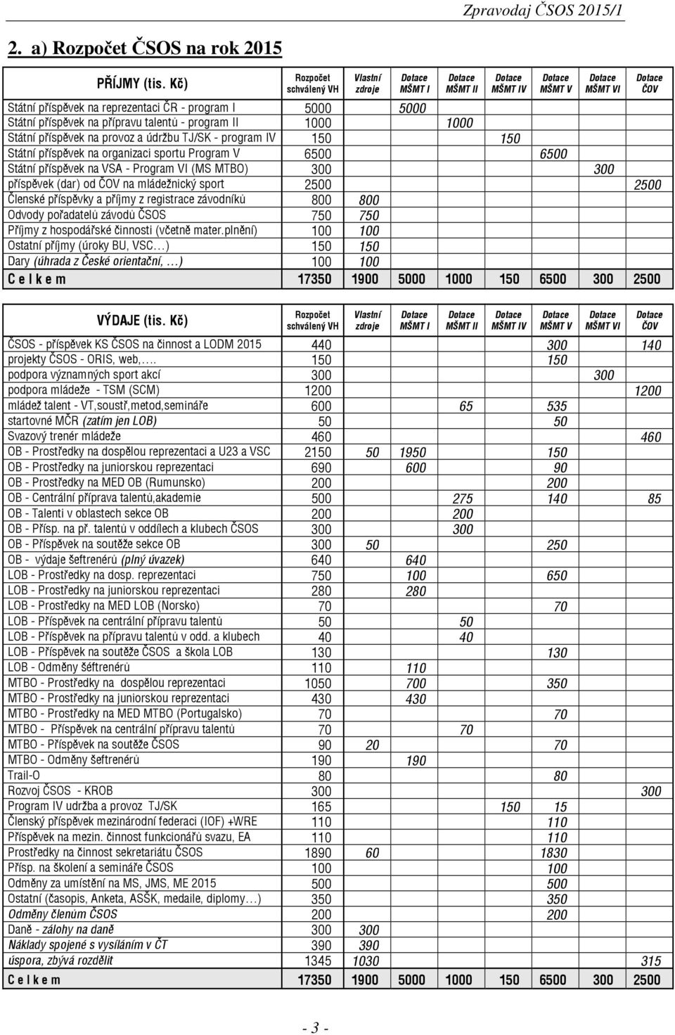 Státní příspěvek na provoz a údržbu TJ/SK - program IV 150 150 Státní příspěvek na organizaci sportu Program V 6500 6500 Státní příspěvek na VSA - Program VI (MS MTBO) 300 300 příspěvek (dar) od ČOV