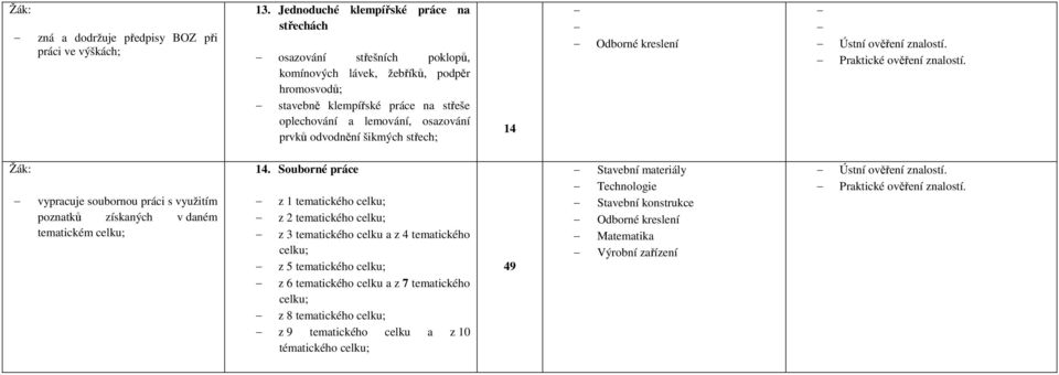 lemování, osazování prvků odvodnění šikmých střech; 14 Odborné kreslení vypracuje soubornou práci s využitím poznatků získaných v daném tematickém celku; 14.