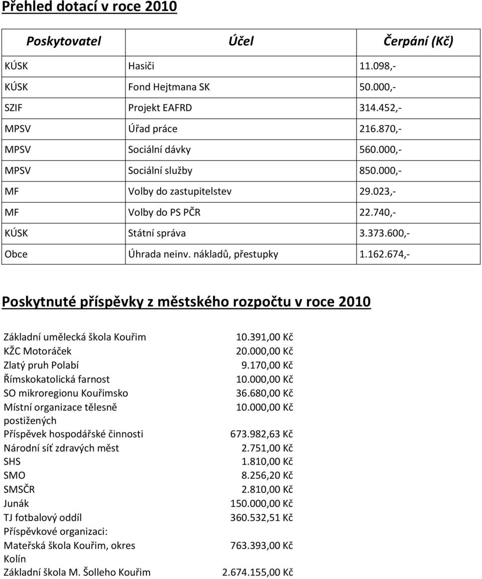 674,- Poskytnuté příspěvky z městského rozpočtu v roce 2010 Základní umělecká škola Kouřim KŽC Motoráček Zlatý pruh Polabí SO mikroregionu Kouřimsko Místní organizace tělesně postižených Příspěvek