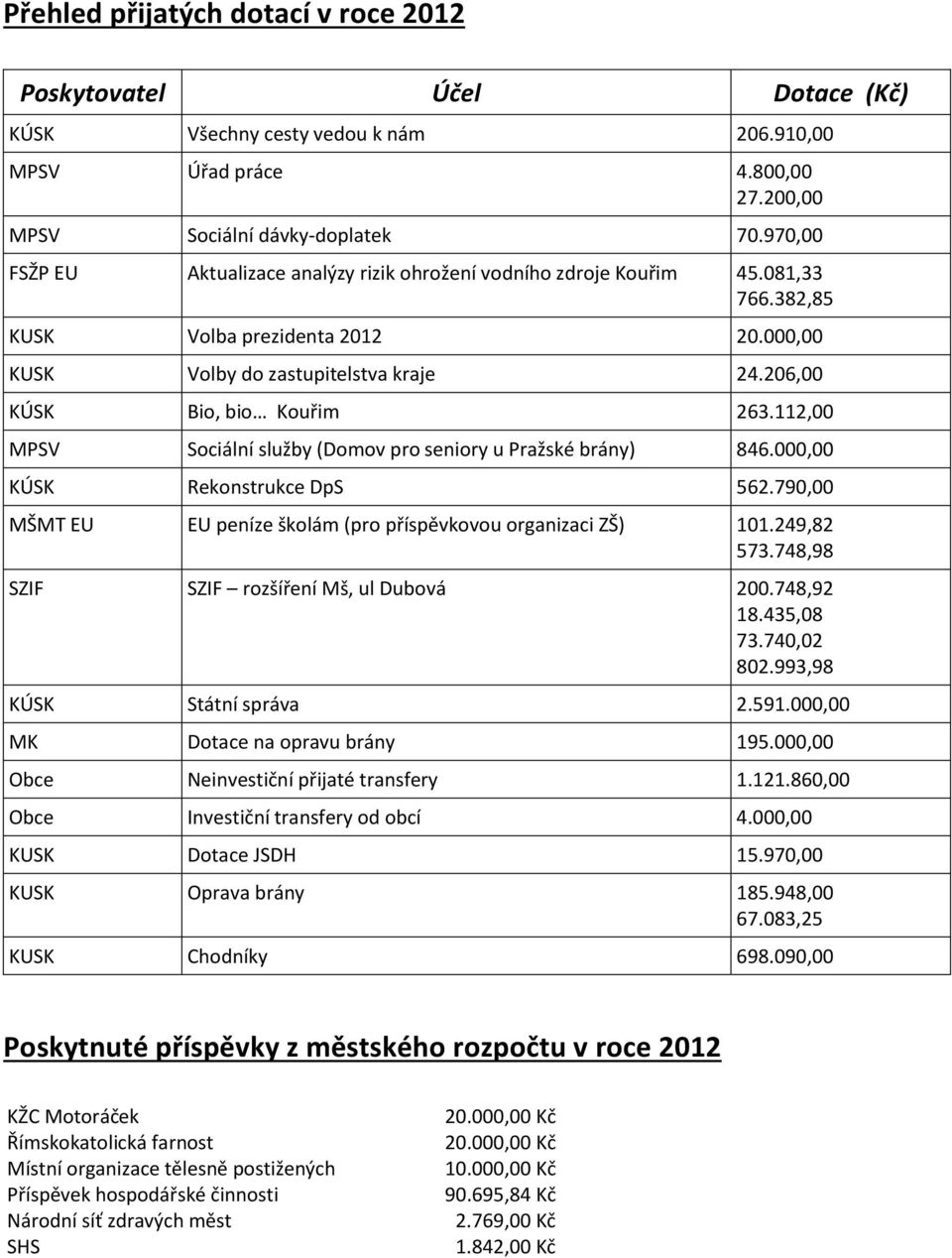 112,00 MPSV Sociální služby (Domov pro seniory u Pražské brány) 846.000,00 KÚSK Rekonstrukce DpS 562.790,00 MŠMT EU EU peníze školám (pro příspěvkovou organizaci ZŠ) 101.249,82 573.