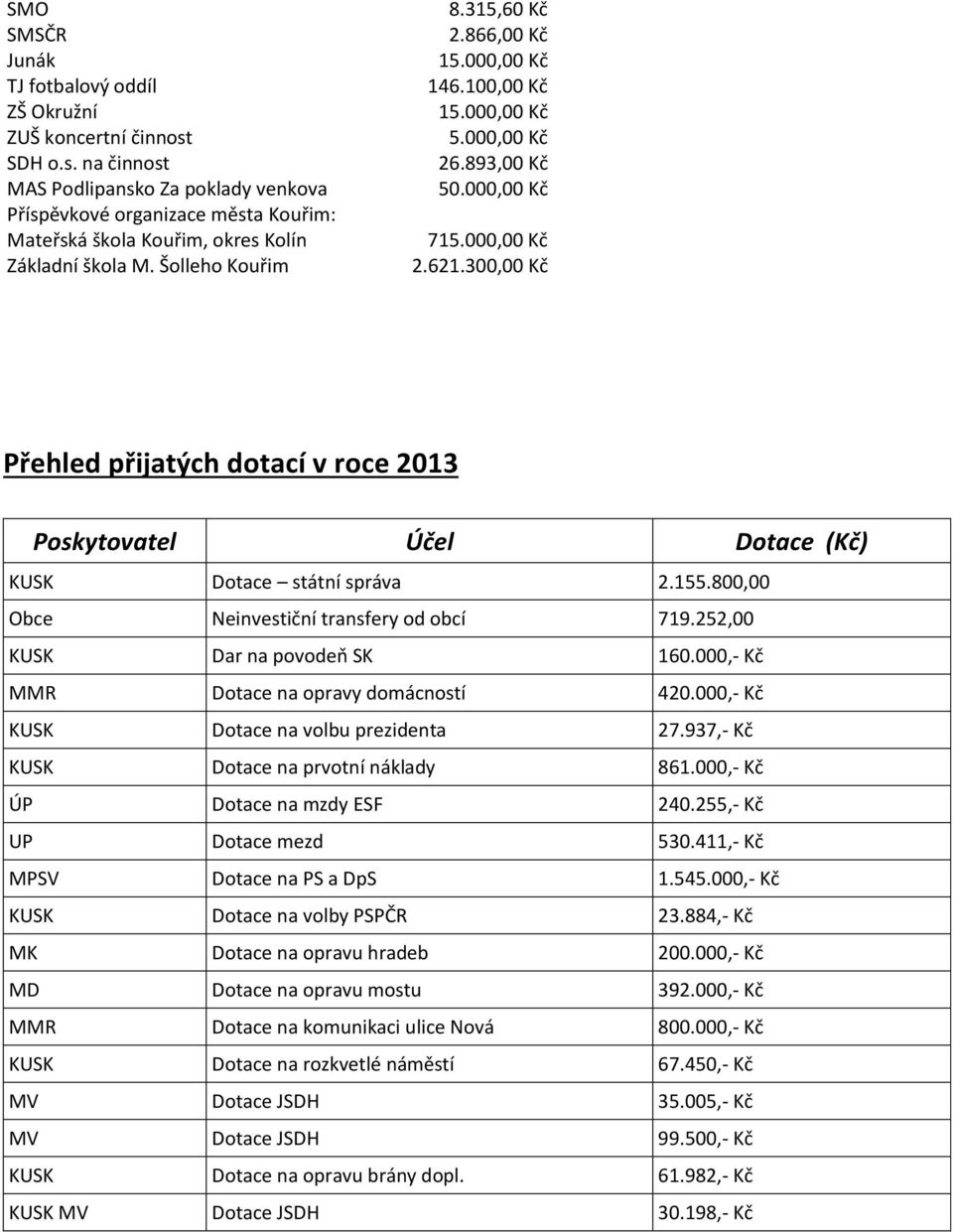 155.800,00 Obce Neinvestiční transfery od obcí 719.252,00 KUSK Dar na povodeň SK 160.000,- Kč MMR Dotace na opravy domácností 420.000,- Kč KUSK Dotace na volbu prezidenta 27.