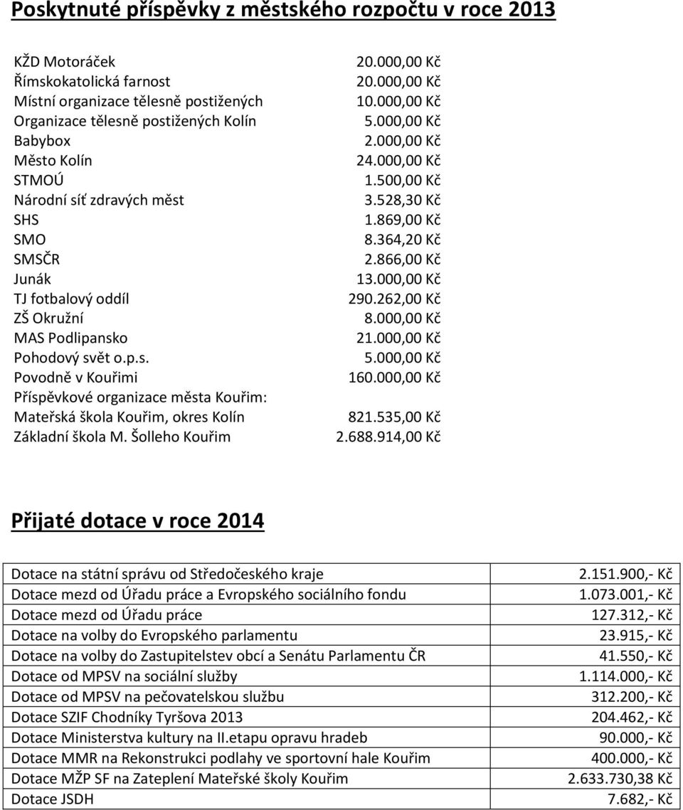 866,00 Kč 13.000,00 Kč 290.262,00 Kč 8.000,00 Kč 21.000,00 Kč 5.000,00 Kč 160.000,00 Kč 821.535,00 Kč 2.688.