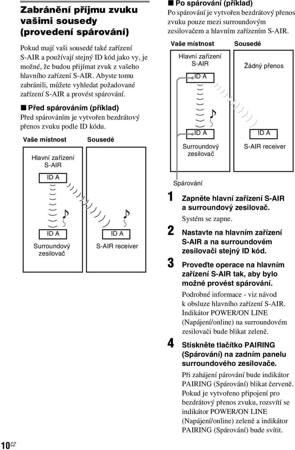Vaše místnost Hlavní zařízení S-AIR ID A Sousedé x Po spárování (příklad) Po spárování je vytvořen bezdrátový přenos zvuku pouze mezi surroundovým zesilovačem a hlavním zařízením S-AIR.