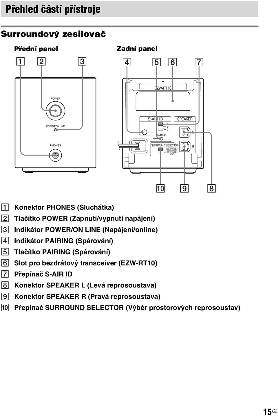 (Napájení/online) D Indikátor PAIRING (Spárování) E Tlačítko PAIRING (Spárování) F Slot pro bezdrátový transceiver (EZW-RT10) G Přepínač S-AIR ID