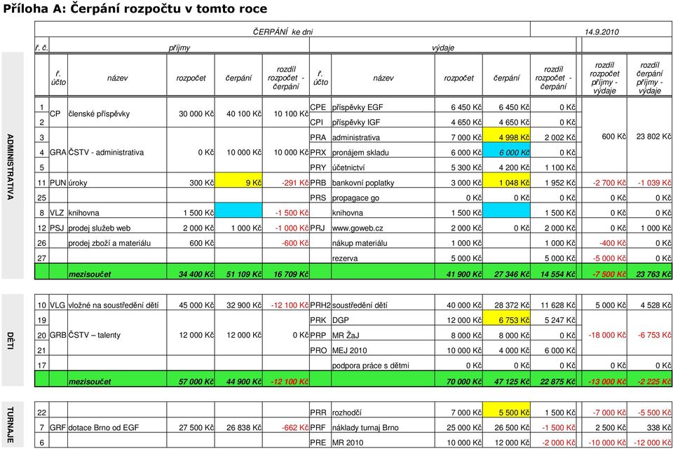 EGF 30 000 Kč 40 100 Kč 10 100 Kč 6 450 Kč 6 450 Kč 0 Kč 2 CPI příspěvky IGF 4 650 Kč 4 650 Kč 0 Kč 3 PRA administrativa 7 000 Kč 4 998 Kč 2 002 Kč 4 GRA ČSTV - administrativa 0 Kč 10 000 Kč 10 000