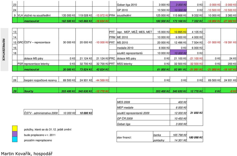 MEP, MEŽ, MES, MET 15 000 Kč 10 895 Kč 4 105 Kč REPREZENTACE 14 PRM ME 2010 10 000 Kč 6 000 Kč 4 000 Kč 15 GRC ČSTV reprezentace 30 000 Kč 20 000 Kč -10 000 Kč PRT MS 2010 20 000 Kč 12 496 Kč 7 504