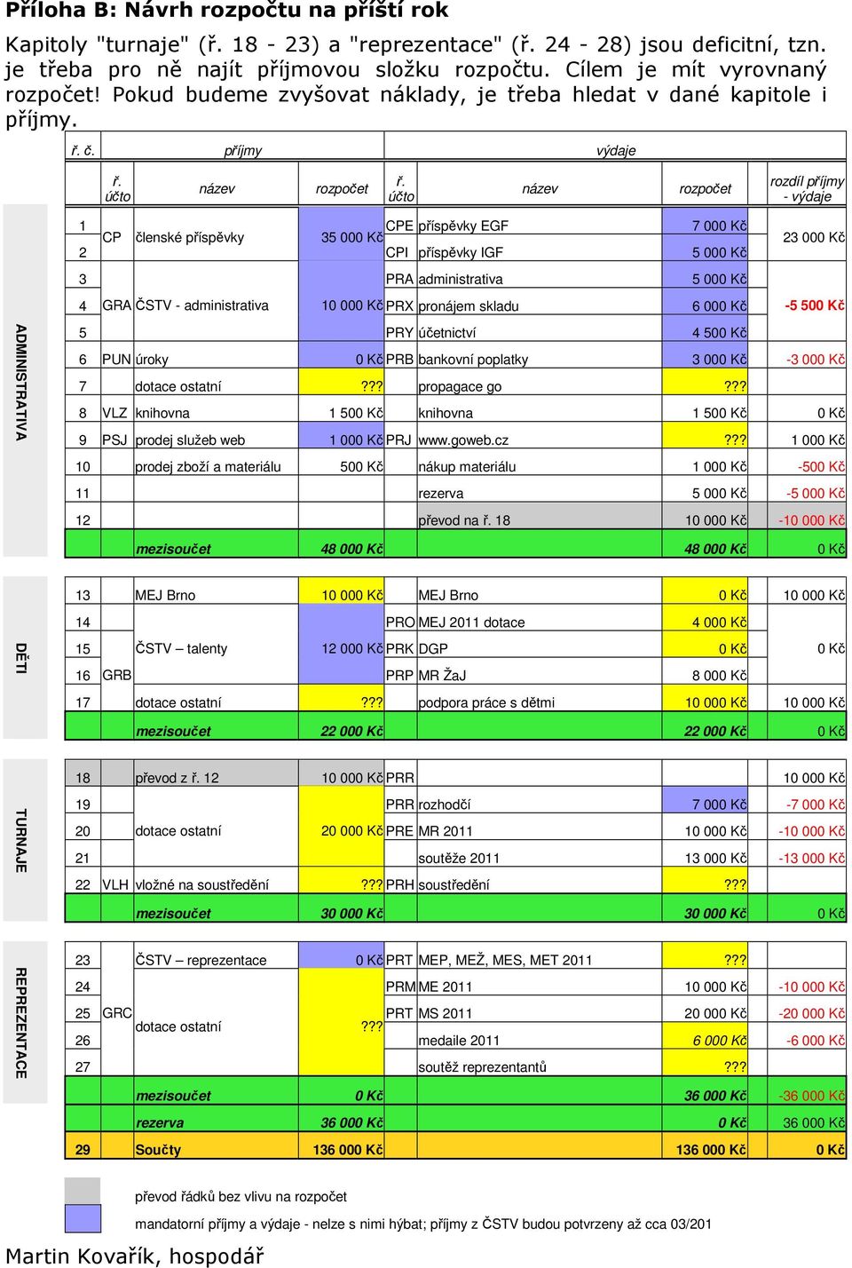 příjmy výdaje název rozpočet název rozpočet příjmy - výdaje ADMINISTRATIVA 1 CP členské příspěvky CPE příspěvky EGF 35 000 Kč 7 000 Kč 2 CPI příspěvky IGF 5 000 Kč 3 PRA administrativa 5 000 Kč 4 GRA