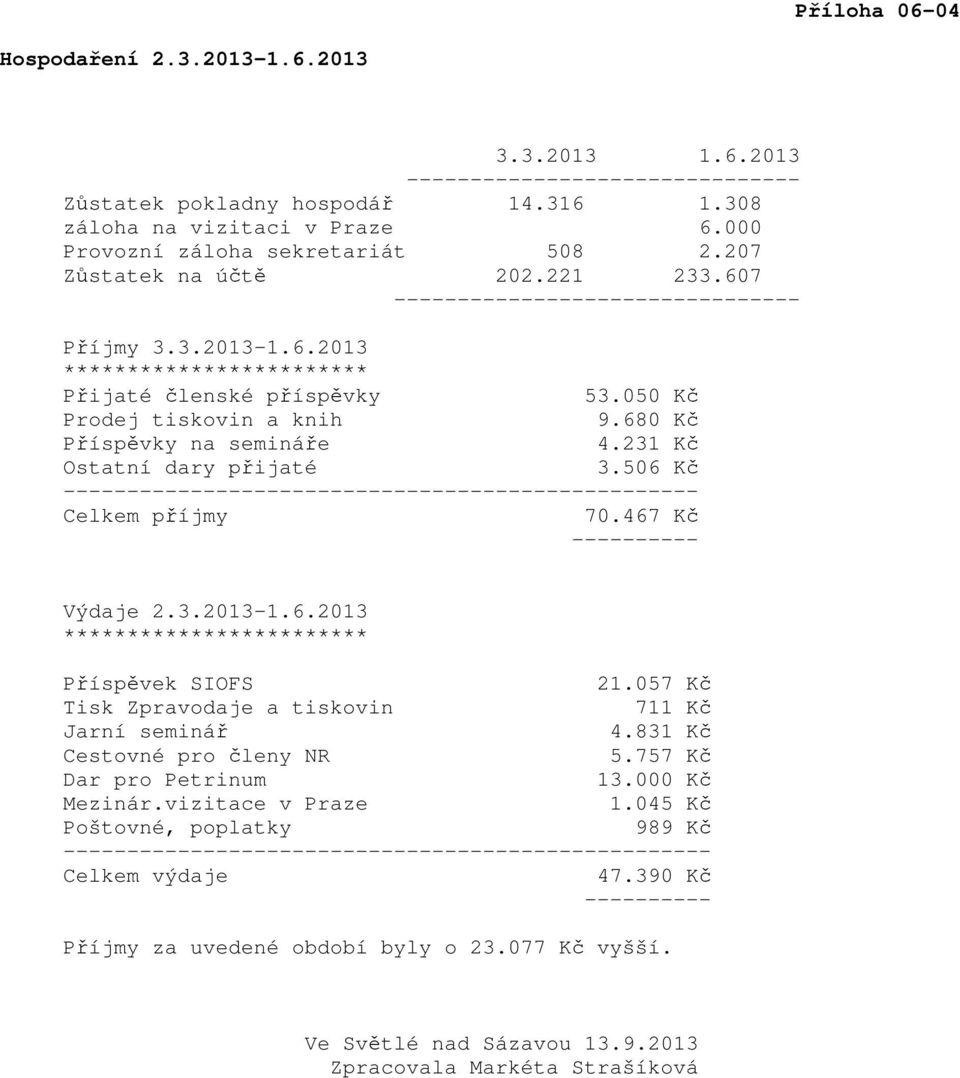 050 Kč Prodej tiskovin a knih 9.680 Kč Příspěvky na semináře 4.231 Kč Ostatní dary přijaté 3.506 Kč -------------------------------------------------- Celkem příjmy 70.467 Kč ---------- Výdaje 2.3.2013-1.