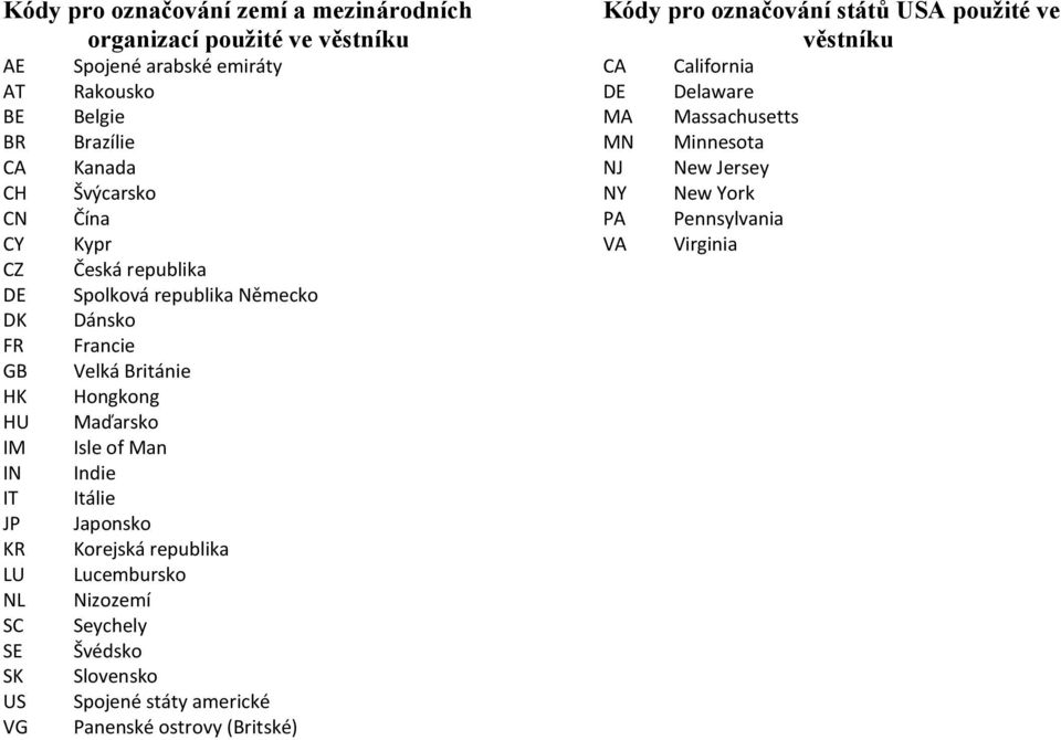 Maďarsko Isle of Man Indie Itálie Japonsko Korejská republika Lucembursko Nizozemí Seychely Švédsko Slovensko Spojené státy americké Panenské ostrovy