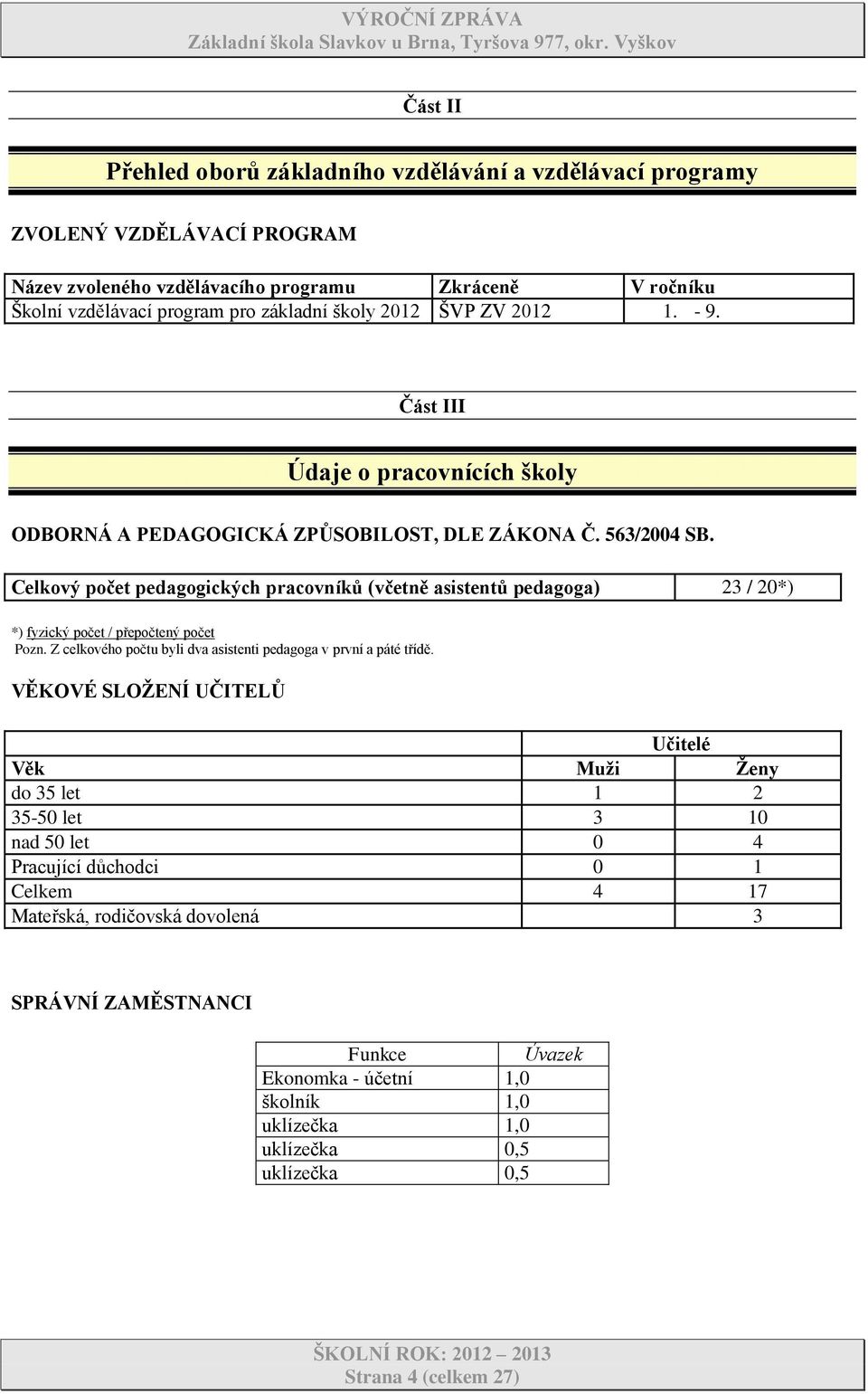 Celkový počet pedagogických pracovníků (včetně asistentů pedagoga) 23 / 20*) *) fyzický počet / přepočtený počet Pozn. Z celkového počtu byli dva asistenti pedagoga v první a páté třídě.