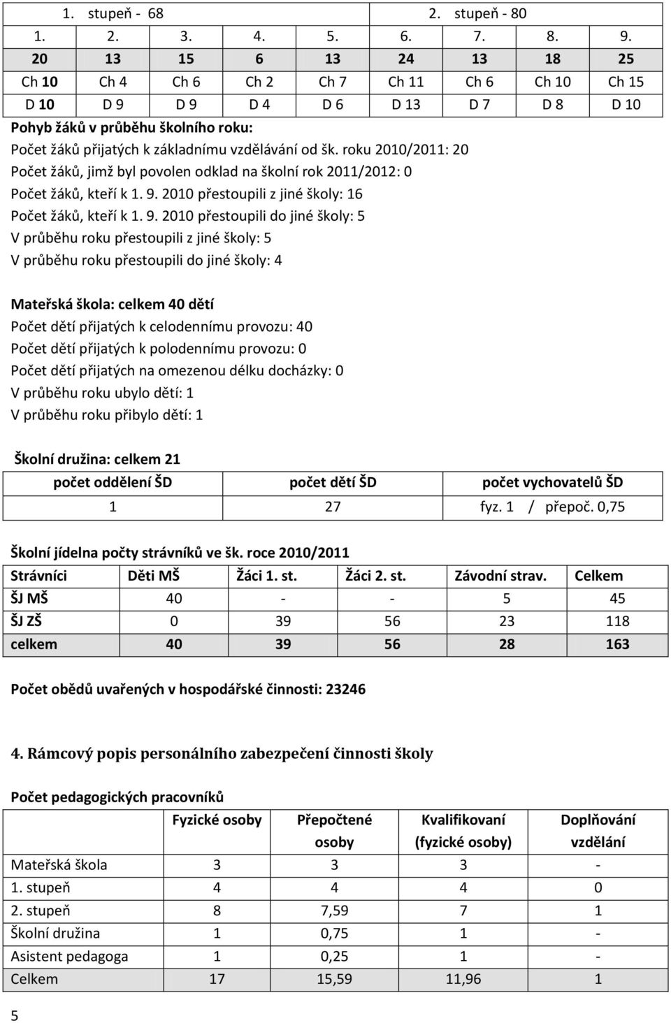 šk. roku 2010/2011: 20 Počet žáků, jimž byl povolen odklad na školní rok 2011/2012: 0 Počet žáků, kteří k 1. 9.