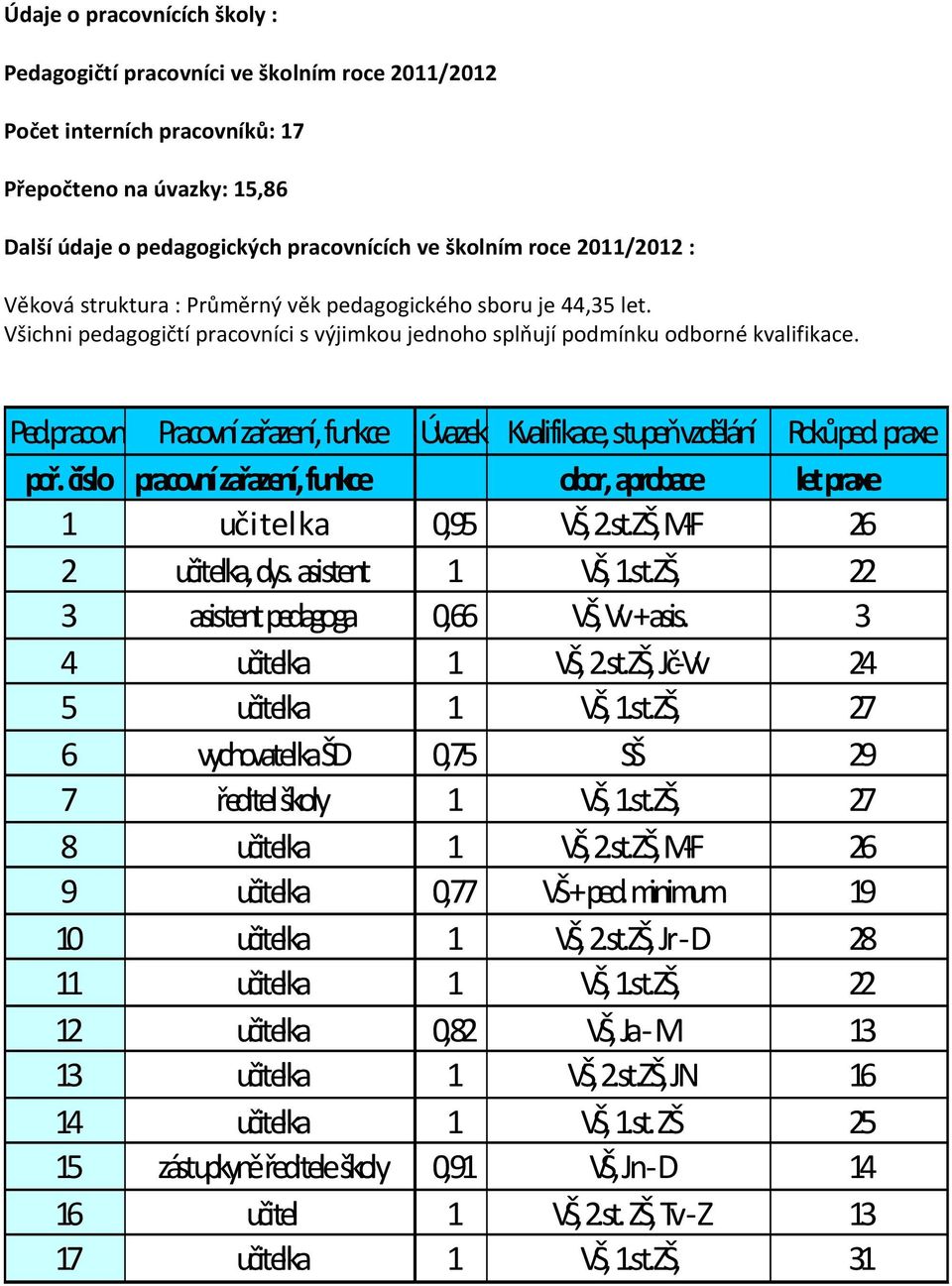 pracovníci Pracovní zařazení, funkce Úvazek Kvalifikace, stupeň vzdělání Roků ped. praxe poř. číslo pracovní zařazení, funkce obor, aprobace let praxe 1 u č i t e l k a 0,95 VŠ, 2.st.ZŠ, M-F 26 2 učitelka, dys.