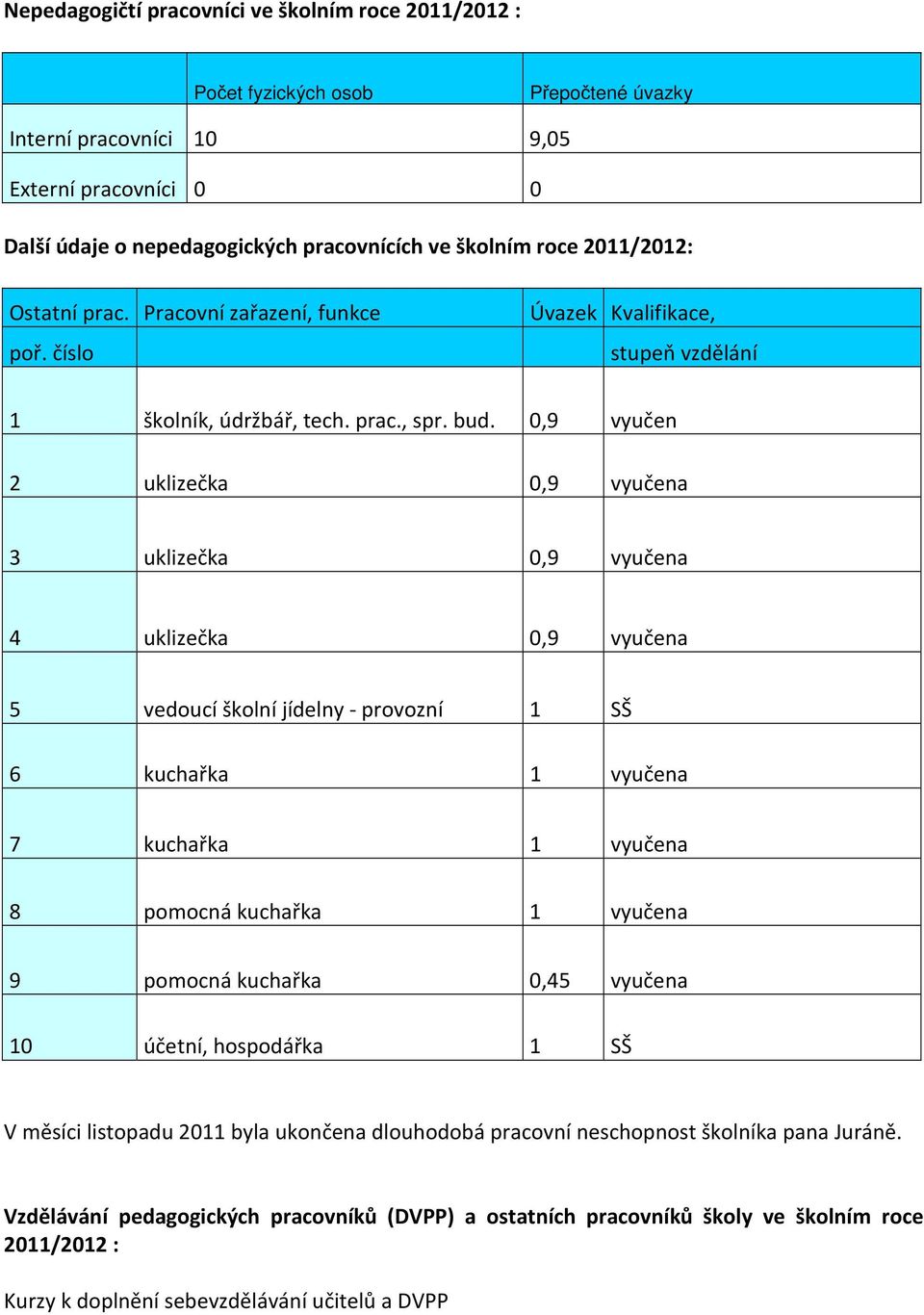 0,9 vyučen 2 uklizečka 0,9 vyučena 3 uklizečka 0,9 vyučena 4 uklizečka 0,9 vyučena 5 vedoucí školní jídelny - provozní 1 SŠ 6 kuchařka 1 vyučena 7 kuchařka 1 vyučena 8 pomocná kuchařka 1 vyučena 9