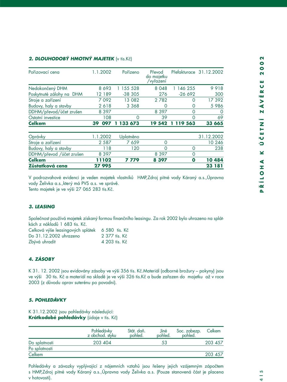 stavby 2 618 3 368 0 0 5 986 DDHM/převod/účet zrušen 8 397 8 397 0 0 Ostatní investice 108 0 39 0 69 Celkem 39 097 1 133 673 19 542 1 119 563 33 665 Oprávky 1.1.2002 Uplatněno 31.12.