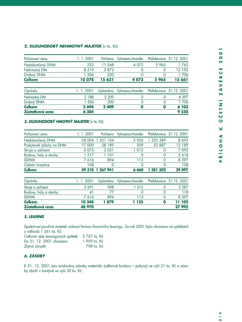 12. 2001 Nehmotný DM 2 188 2 209 0 0 4 397 Drobný DNM 1 506 200 0 0 1 706 Celkem 3 694 2 409 0 0 6 103 Zůstatková cena 6 384 9 558 3. DLOUHODOBÝ HMOTNÝ MAJETEK (v tis. Kč) Pořizovací cena 1. 1. 2001 Pořízeno Vyřazeno/transfer Přefakturace 31.