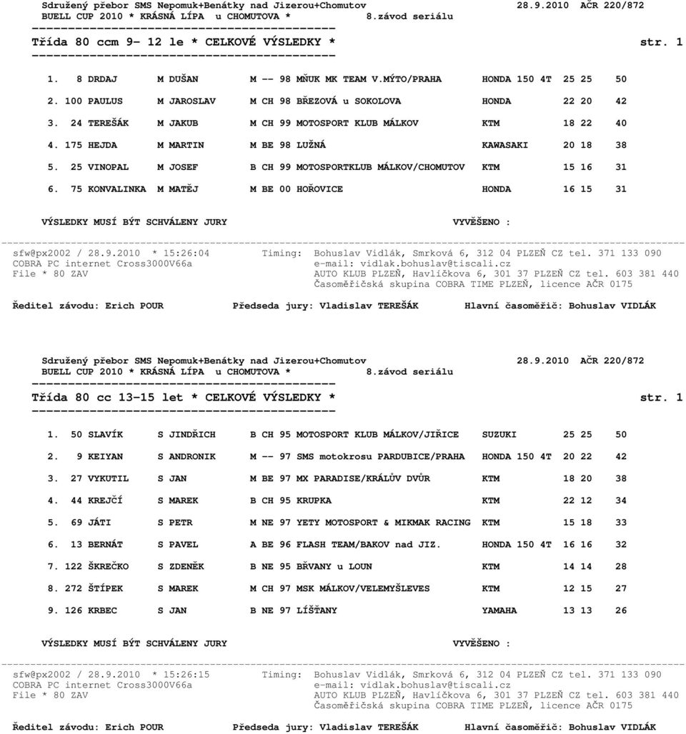 175 HEJDA M MARTIN M BE 98 LUŽNÁ KAWASAKI 20 18 38 5. 25 VINOPAL M JOSEF B CH 99 MOTOSPORTKLUB MÁLKOV/CHOMUTOV KTM 15 16 31 6. 75 KONVALINKA M MATĚJ M BE 00 HOŘOVICE HONDA 16 15 31 sfw@px2002 / 28.9.2010 * 15:26:04 Timing: Bohuslav Vidlák, Smrková 6, 312 04 PLZEŇ CZ tel.