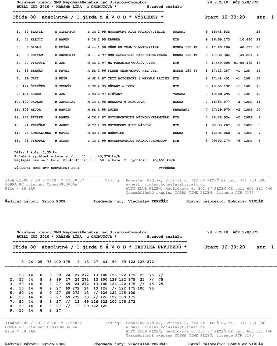 MÝTO/PRAHA HONDA 150 4T 9 17:29.186 :40.653 20 4. 9 KEIYAN S ANDRONIK M -- 2 97 SMS motokrosu PARDUBICE/PRAHA HONDA 150 4T 9 17:38.384 :49.851 18 5.