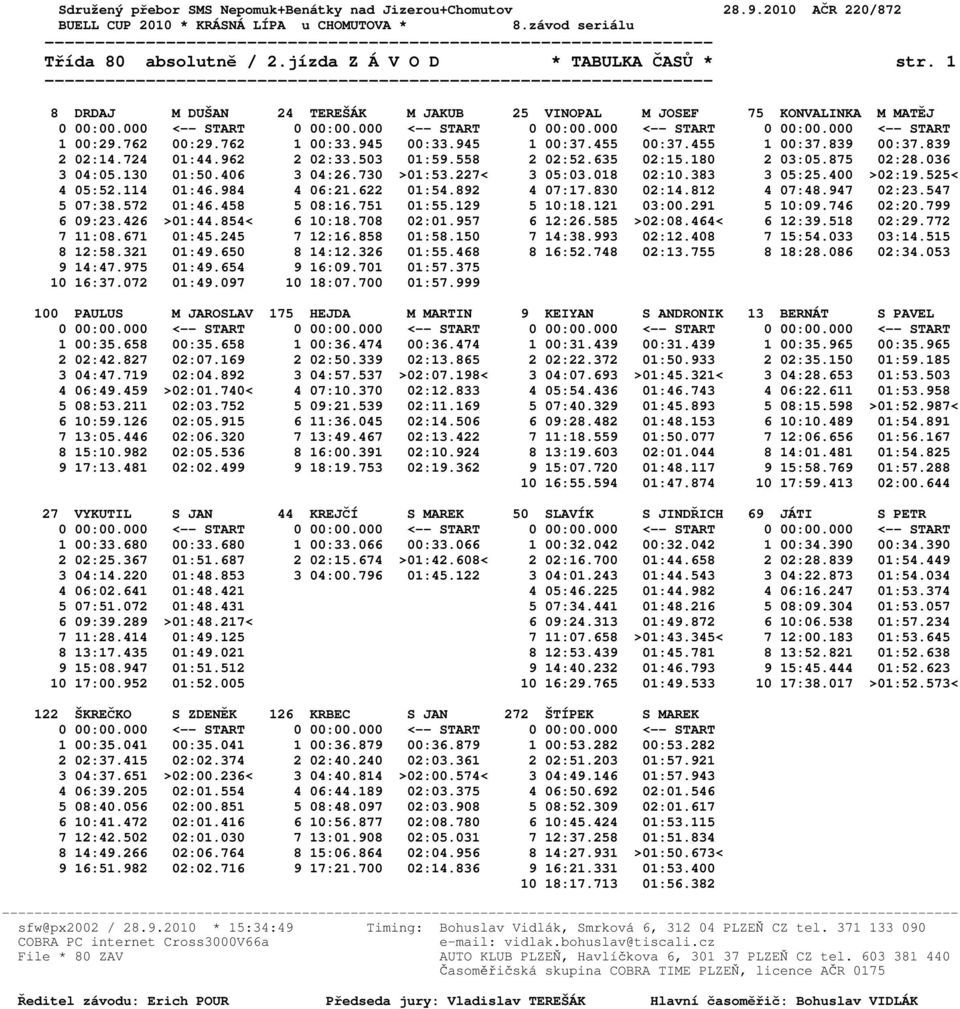 018 02:10.383 3 05:25.400 >02:19.525< 4 05:52.114 01:46.984 4 06:21.622 01:54.892 4 07:17.830 02:14.812 4 07:48.947 02:23.547 5 07:38.572 01:46.458 5 08:16.751 01:55.129 5 10:18.121 03:00.291 5 10:09.