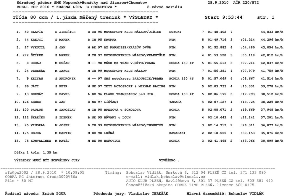 27 VYKUTIL S JAN M BE 97 MX PARADISE/KRÁLŮV DVŮR KTM 5 01:52.882 4 :04.480 43,054 km/h 4. 272 ŠTÍPEK S MAREK M CH 97 MOTOSPORTKLUB MÁLKOV/VELEMYŠLE KTM 4 01:53.520 3 :05.118 42,812 km/h 5.