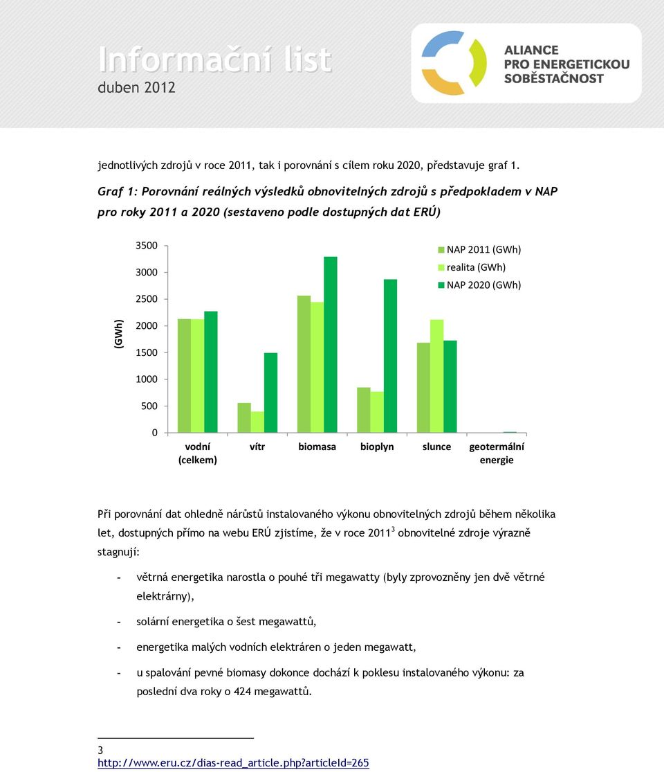 1500 1000 500 0 vodní (celkem) vítr biomasa bioplyn slunce geotermální energie Při porovnání dat ohledně nárůstů instalovaného výkonu obnovitelných zdrojů během několika let, dostupných přímo na webu